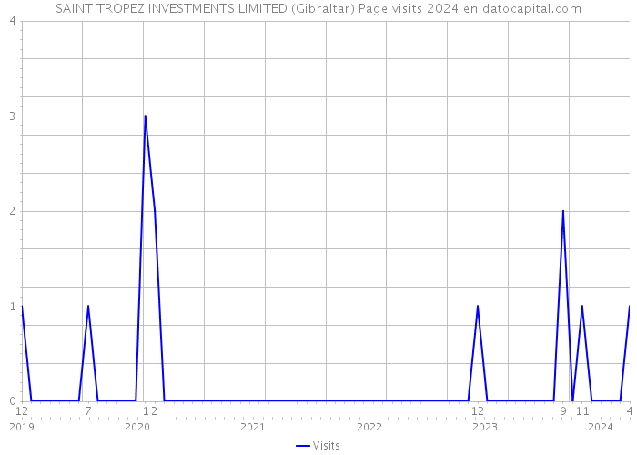SAINT TROPEZ INVESTMENTS LIMITED (Gibraltar) Page visits 2024 