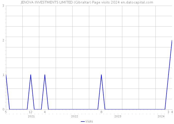 JENOVA INVESTMENTS LIMITED (Gibraltar) Page visits 2024 