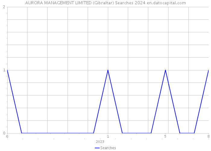 AURORA MANAGEMENT LIMITED (Gibraltar) Searches 2024 