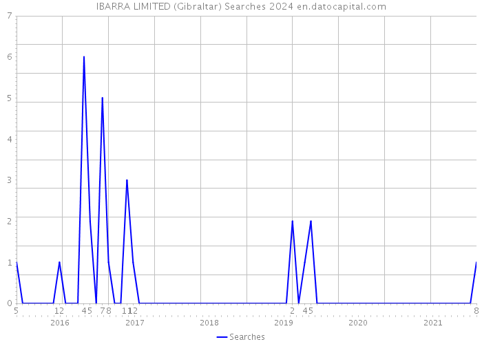 IBARRA LIMITED (Gibraltar) Searches 2024 