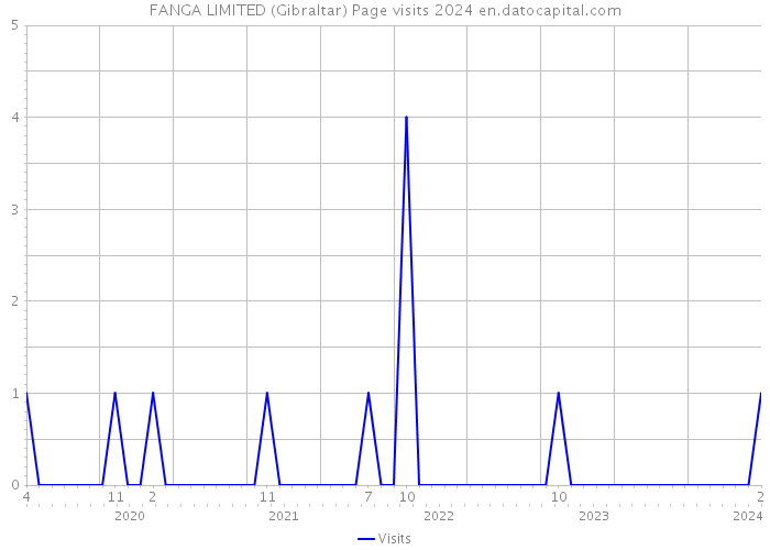 FANGA LIMITED (Gibraltar) Page visits 2024 