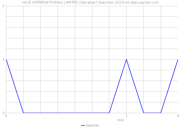 XACE (INTERNATIONAL) LIMITED (Gibraltar) Searches 2024 