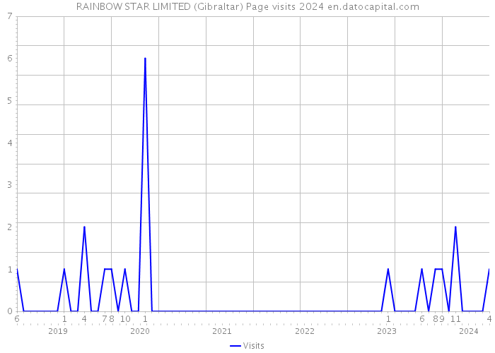 RAINBOW STAR LIMITED (Gibraltar) Page visits 2024 