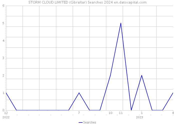 STORM CLOUD LIMITED (Gibraltar) Searches 2024 