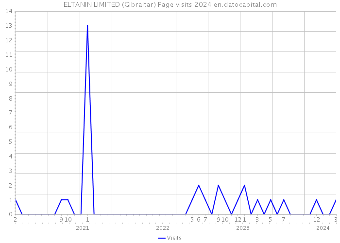 ELTANIN LIMITED (Gibraltar) Page visits 2024 