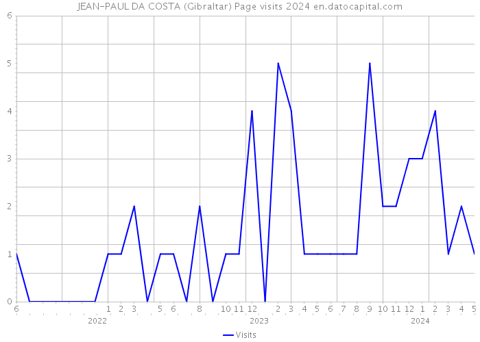 JEAN-PAUL DA COSTA (Gibraltar) Page visits 2024 