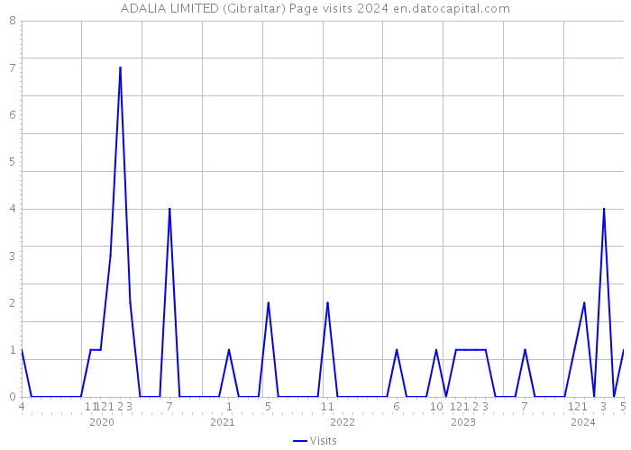 ADALIA LIMITED (Gibraltar) Page visits 2024 
