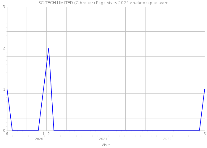 SCITECH LIMITED (Gibraltar) Page visits 2024 