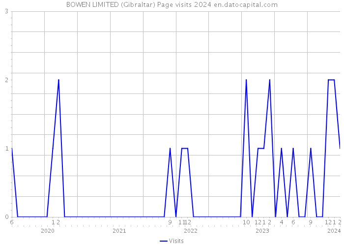 BOWEN LIMITED (Gibraltar) Page visits 2024 
