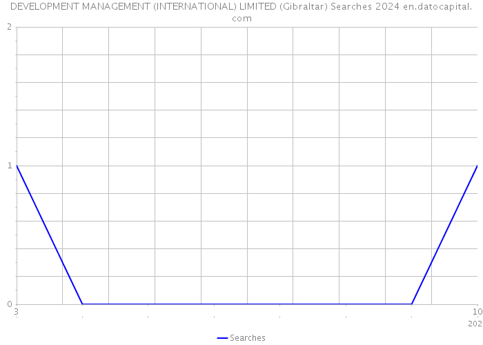 DEVELOPMENT MANAGEMENT (INTERNATIONAL) LIMITED (Gibraltar) Searches 2024 
