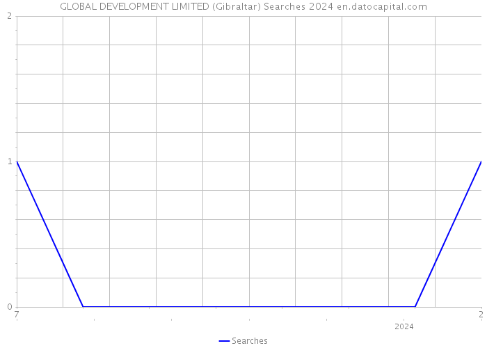 GLOBAL DEVELOPMENT LIMITED (Gibraltar) Searches 2024 