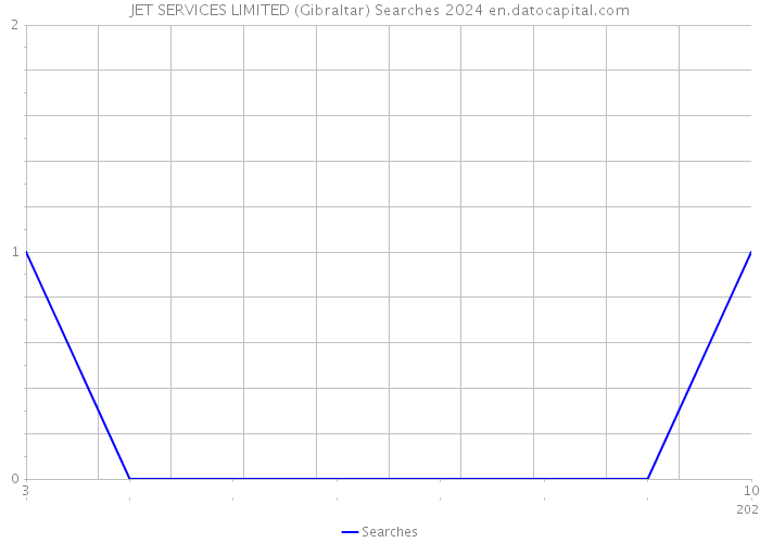 JET SERVICES LIMITED (Gibraltar) Searches 2024 