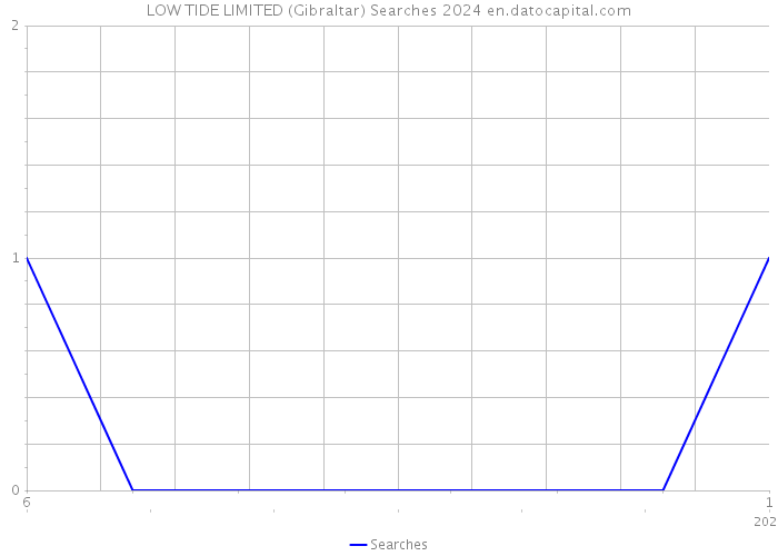 LOW TIDE LIMITED (Gibraltar) Searches 2024 