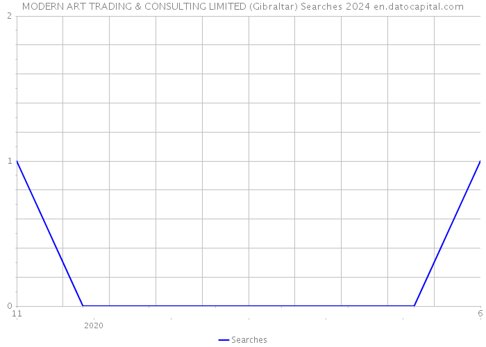 MODERN ART TRADING & CONSULTING LIMITED (Gibraltar) Searches 2024 