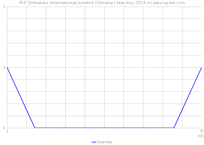 PKF Zimbabwe (International) Limited (Gibraltar) Searches 2024 