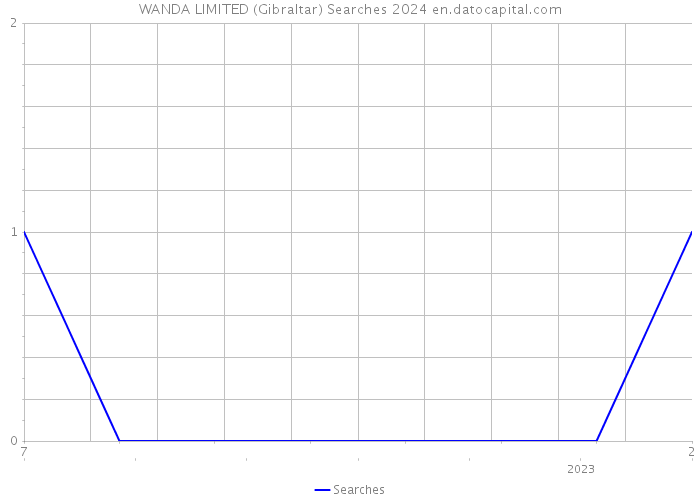 WANDA LIMITED (Gibraltar) Searches 2024 