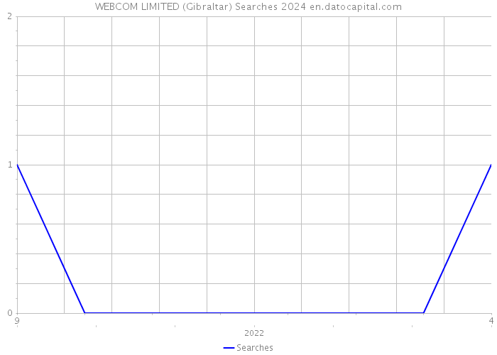 WEBCOM LIMITED (Gibraltar) Searches 2024 