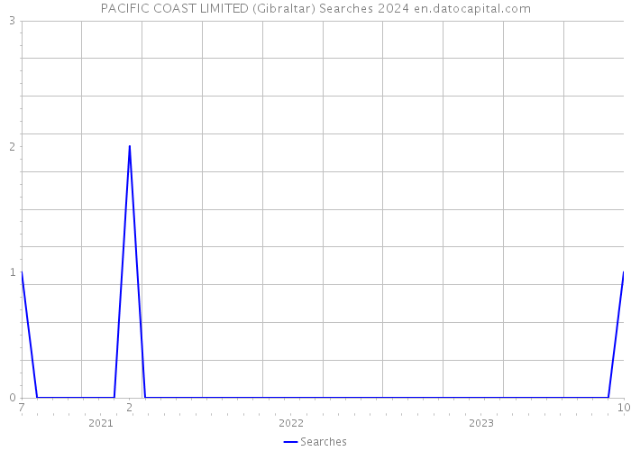 PACIFIC COAST LIMITED (Gibraltar) Searches 2024 