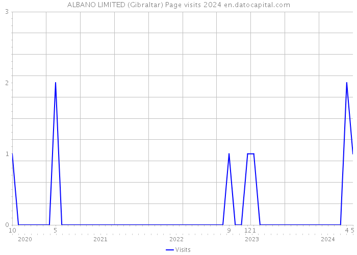 ALBANO LIMITED (Gibraltar) Page visits 2024 