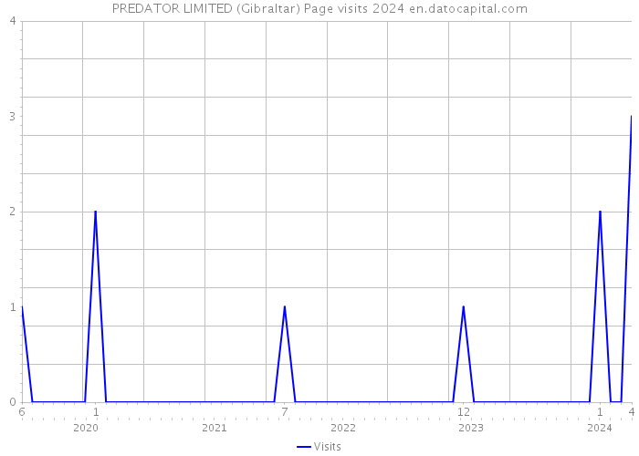 PREDATOR LIMITED (Gibraltar) Page visits 2024 