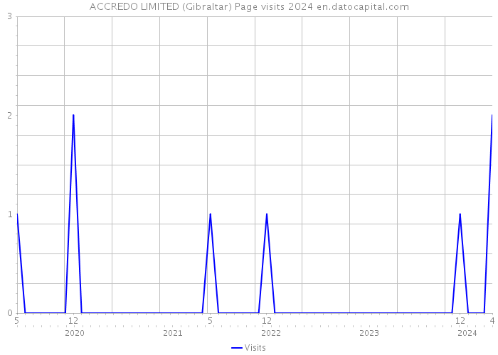 ACCREDO LIMITED (Gibraltar) Page visits 2024 