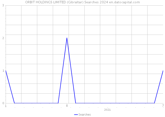 ORBIT HOLDINGS LIMITED (Gibraltar) Searches 2024 