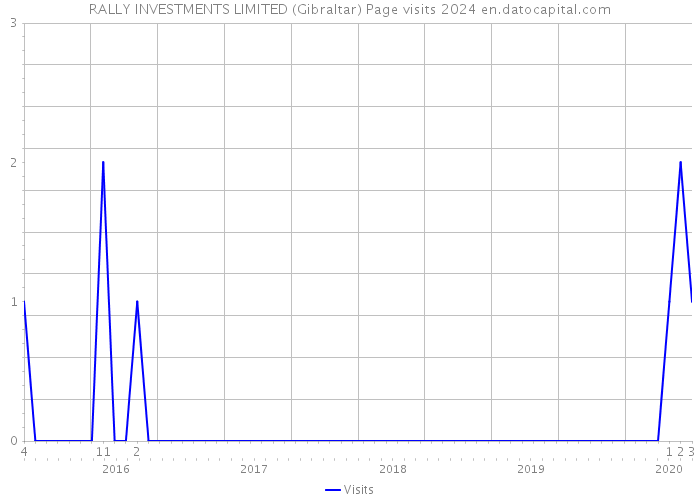 RALLY INVESTMENTS LIMITED (Gibraltar) Page visits 2024 