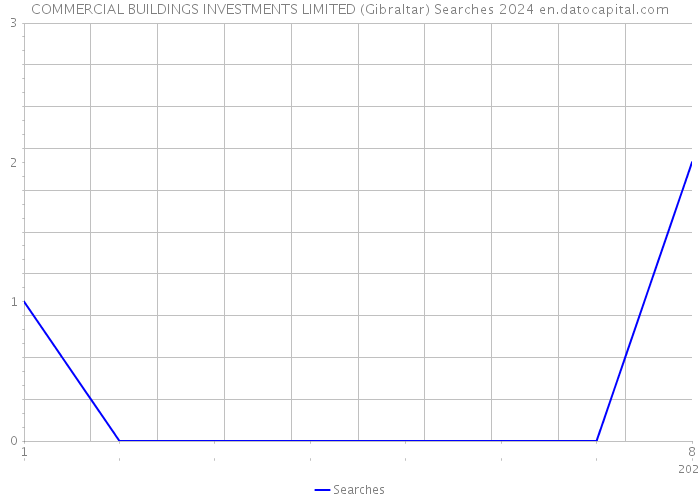 COMMERCIAL BUILDINGS INVESTMENTS LIMITED (Gibraltar) Searches 2024 