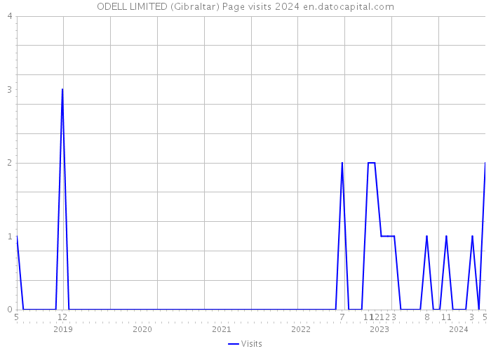 ODELL LIMITED (Gibraltar) Page visits 2024 