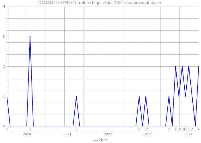 DALIAN LIMITED (Gibraltar) Page visits 2024 