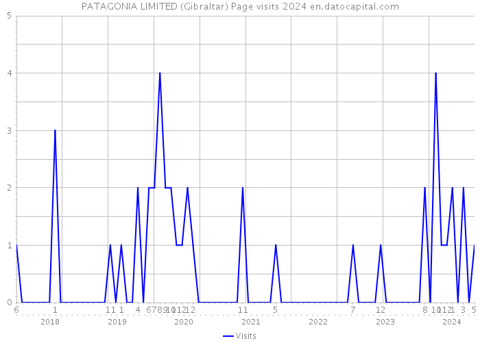 PATAGONIA LIMITED (Gibraltar) Page visits 2024 