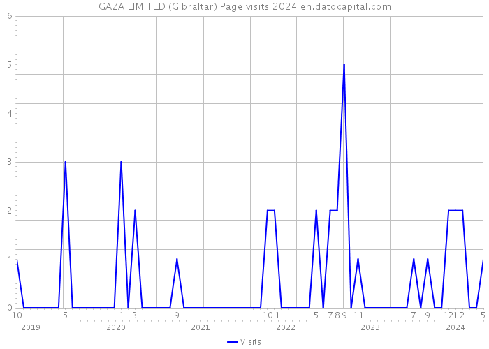 GAZA LIMITED (Gibraltar) Page visits 2024 