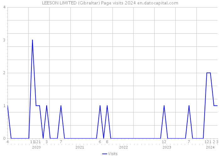 LEESON LIMITED (Gibraltar) Page visits 2024 
