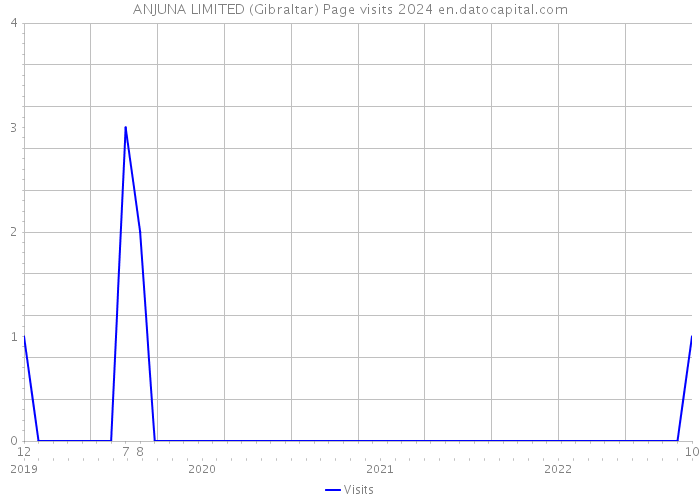 ANJUNA LIMITED (Gibraltar) Page visits 2024 