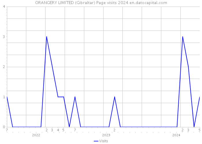 ORANGERY LIMITED (Gibraltar) Page visits 2024 
