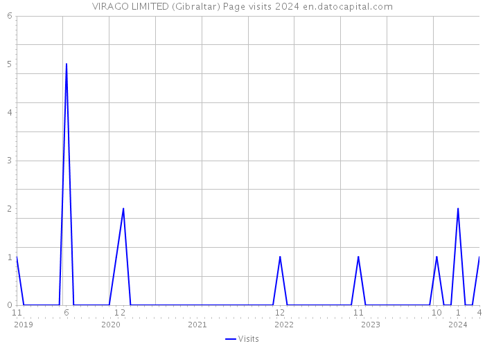 VIRAGO LIMITED (Gibraltar) Page visits 2024 