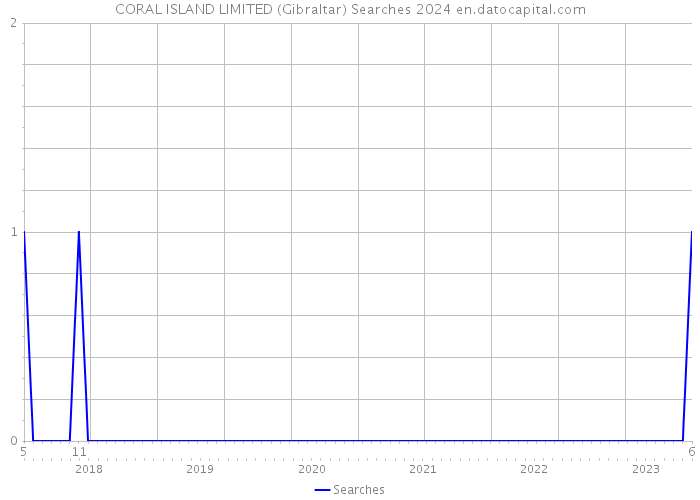 CORAL ISLAND LIMITED (Gibraltar) Searches 2024 