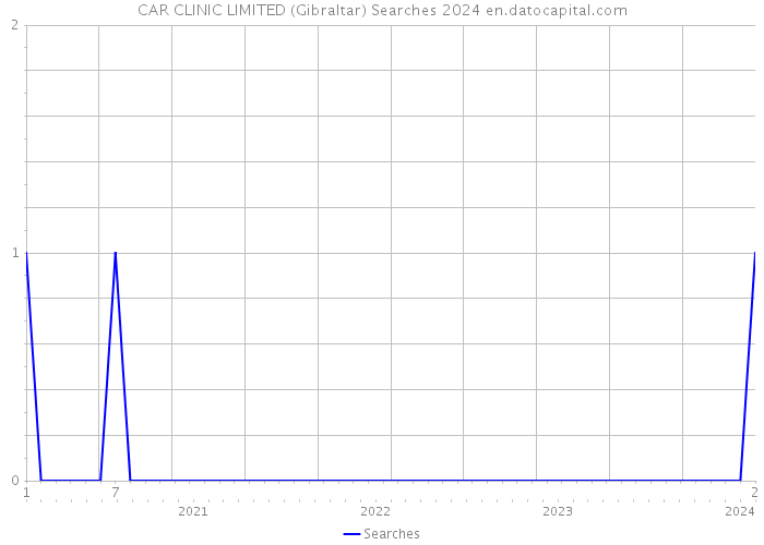 CAR CLINIC LIMITED (Gibraltar) Searches 2024 