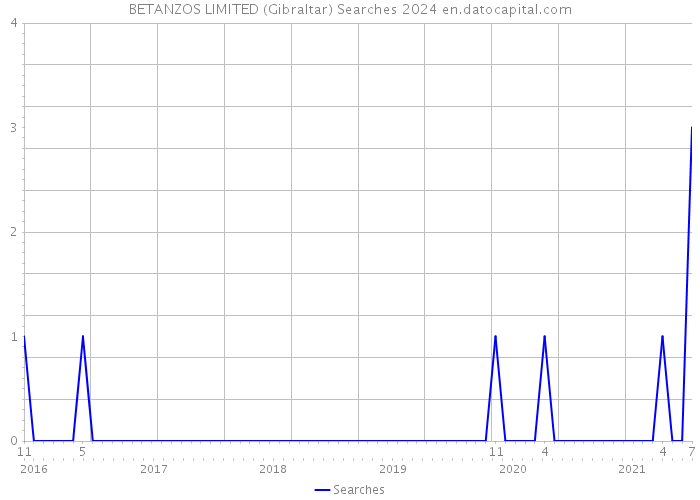 BETANZOS LIMITED (Gibraltar) Searches 2024 