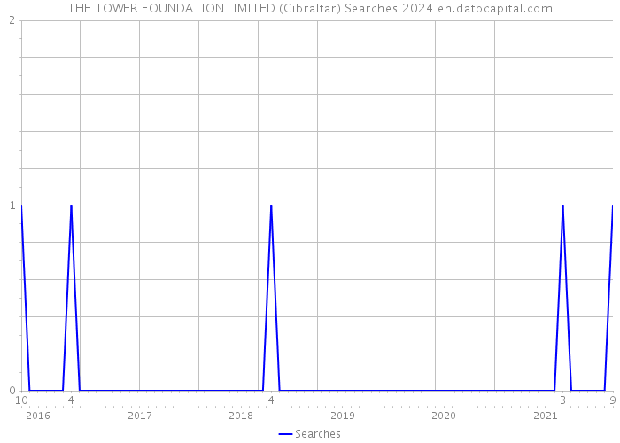 THE TOWER FOUNDATION LIMITED (Gibraltar) Searches 2024 