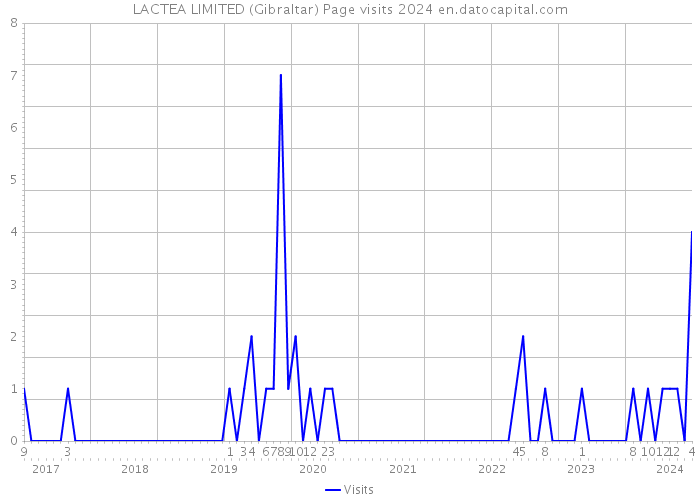 LACTEA LIMITED (Gibraltar) Page visits 2024 