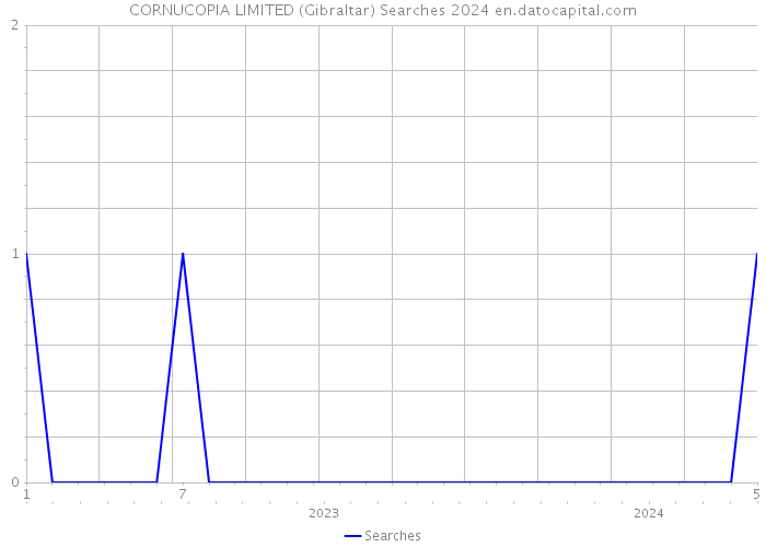 CORNUCOPIA LIMITED (Gibraltar) Searches 2024 