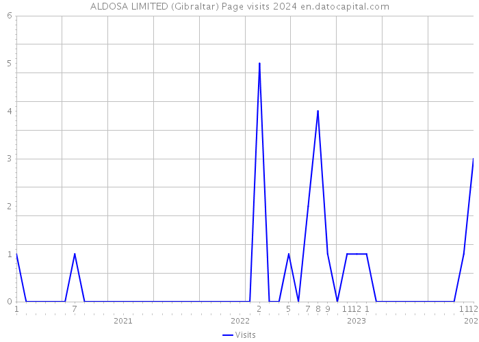 ALDOSA LIMITED (Gibraltar) Page visits 2024 