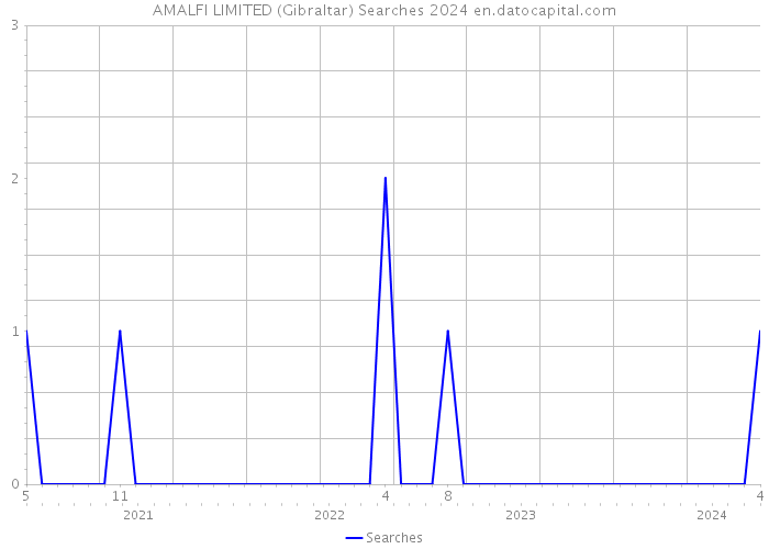 AMALFI LIMITED (Gibraltar) Searches 2024 