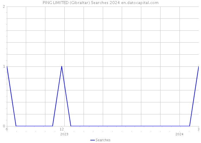 PING LIMITED (Gibraltar) Searches 2024 