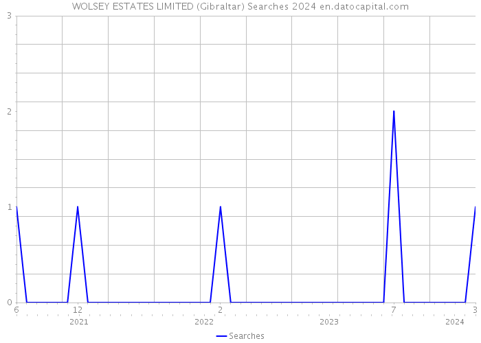WOLSEY ESTATES LIMITED (Gibraltar) Searches 2024 