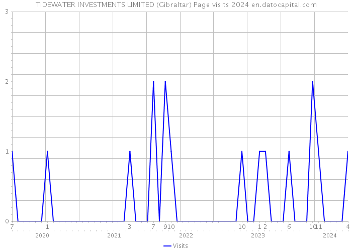 TIDEWATER INVESTMENTS LIMITED (Gibraltar) Page visits 2024 