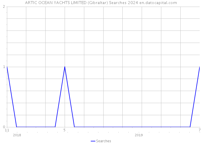 ARTIC OCEAN YACHTS LIMITED (Gibraltar) Searches 2024 