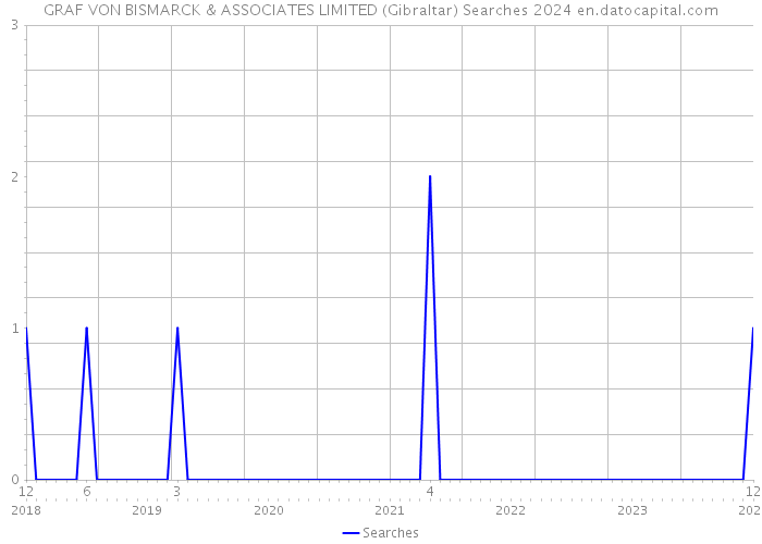 GRAF VON BISMARCK & ASSOCIATES LIMITED (Gibraltar) Searches 2024 