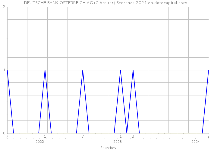 DEUTSCHE BANK OSTERREICH AG (Gibraltar) Searches 2024 